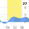 Saipan tide chart for Sunday, November 27, 2022