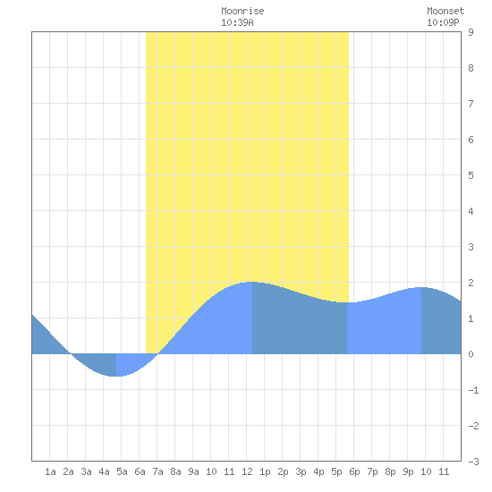 Saipan tide chart for Monday, November 28, 2022