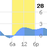Saipan tide chart for Monday, November 28, 2022