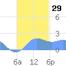 Saipan tide chart for Tuesday, November 29, 2022