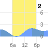 Saipan tide chart for Wednesday, November 2, 2022