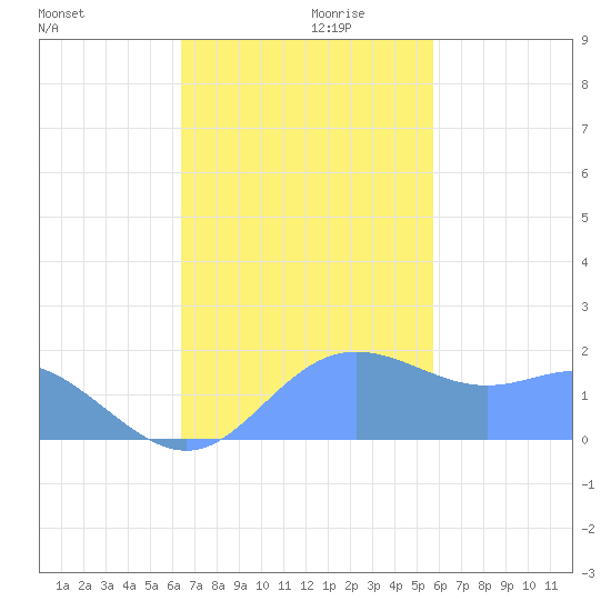 Saipan tide chart for Wednesday, November 30, 2022
