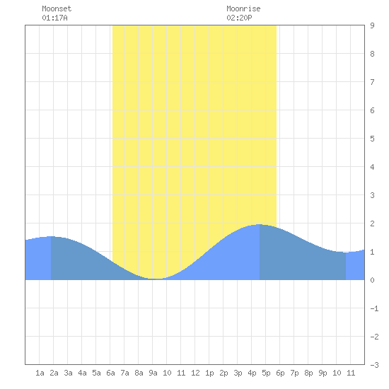 Saipan tide chart for Thursday, November 3, 2022