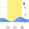Saipan tide chart for Thursday, November 3, 2022