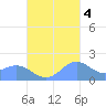 Saipan tide chart for Friday, November 4, 2022