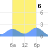 Saipan tide chart for Sunday, November 6, 2022