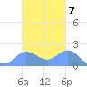 Saipan tide chart for Monday, November 7, 2022