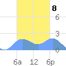 Saipan tide chart for Tuesday, November 8, 2022