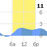 Saipan tide chart for Sunday, December 11, 2022