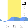 Saipan tide chart for Monday, December 12, 2022