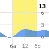 Saipan tide chart for Tuesday, December 13, 2022
