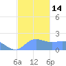 Saipan tide chart for Wednesday, December 14, 2022