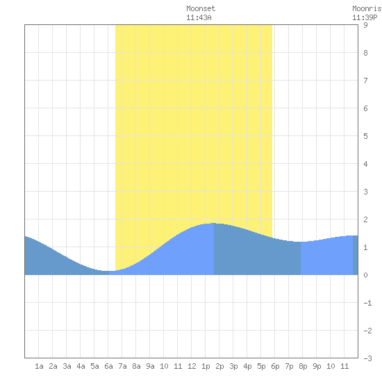 Saipan tide chart for Thursday, December 15, 2022