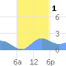 Saipan tide chart for Thursday, December 1, 2022