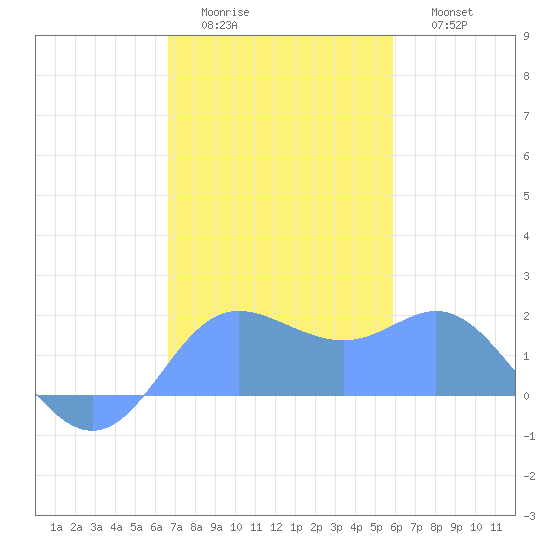 Saipan tide chart for Sunday, December 25, 2022