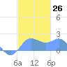Saipan tide chart for Monday, December 26, 2022