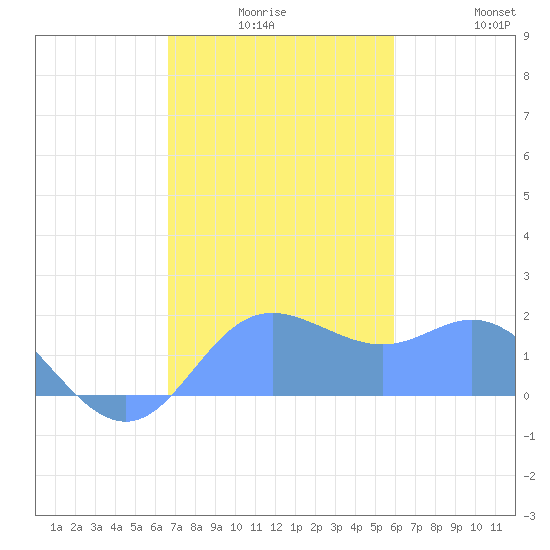 Saipan tide chart for Tuesday, December 27, 2022