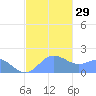 Saipan tide chart for Thursday, December 29, 2022