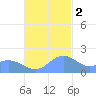 Saipan tide chart for Friday, December 2, 2022