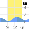 Saipan tide chart for Friday, December 30, 2022
