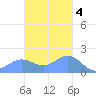 Saipan tide chart for Sunday, December 4, 2022