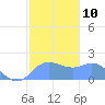 Saipan tide chart for Tuesday, January 10, 2023