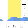 Saipan tide chart for Wednesday, January 11, 2023