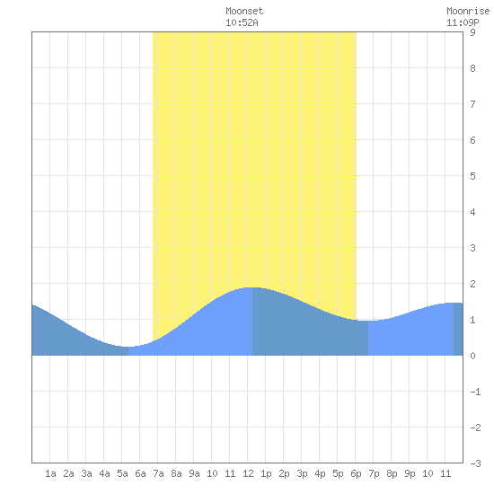 Saipan tide chart for Friday, January 13, 2023