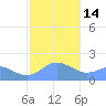 Saipan tide chart for Saturday, January 14, 2023