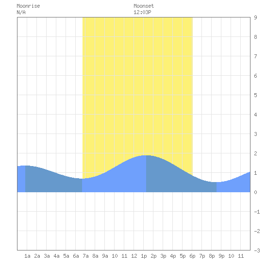 Saipan tide chart for Sunday, January 15, 2023