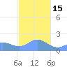 Saipan tide chart for Sunday, January 15, 2023