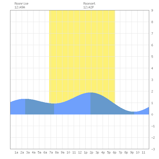 Saipan tide chart for Monday, January 16, 2023