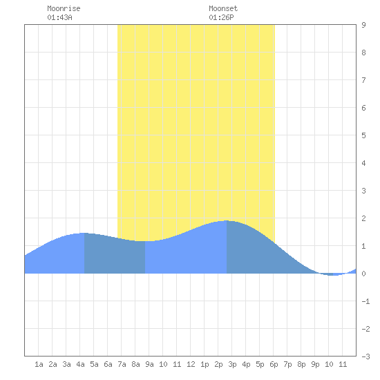 Saipan tide chart for Tuesday, January 17, 2023