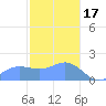 Saipan tide chart for Tuesday, January 17, 2023
