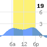 Saipan tide chart for Thursday, January 19, 2023