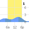 Saipan tide chart for Sunday, January 1, 2023
