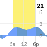 Saipan tide chart for Saturday, January 21, 2023