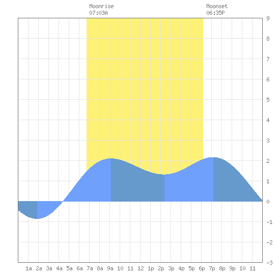 Saipan tide chart for Sunday, January 22, 2023