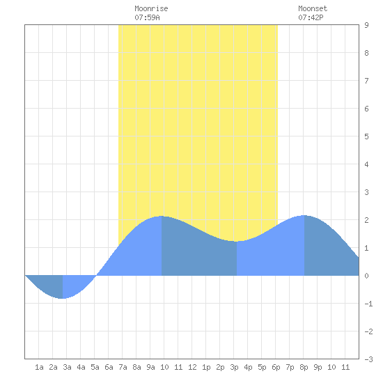 Saipan tide chart for Monday, January 23, 2023