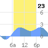 Saipan tide chart for Monday, January 23, 2023