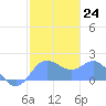 Saipan tide chart for Tuesday, January 24, 2023