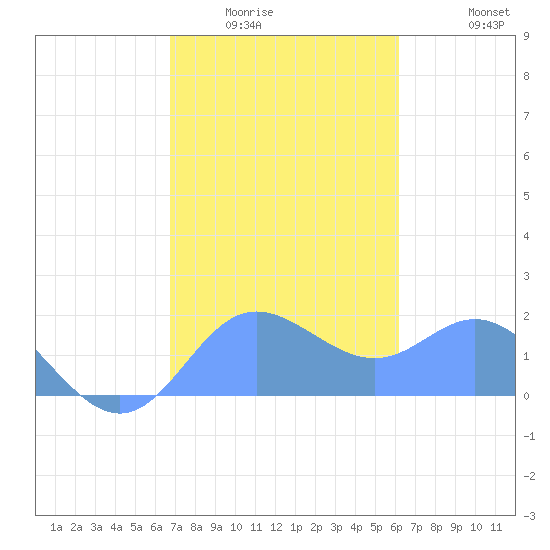 Saipan tide chart for Wednesday, January 25, 2023