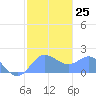 Saipan tide chart for Wednesday, January 25, 2023