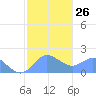Saipan tide chart for Thursday, January 26, 2023