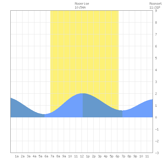 Saipan tide chart for Friday, January 27, 2023