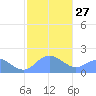 Saipan tide chart for Friday, January 27, 2023