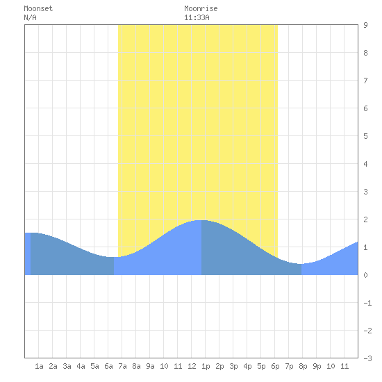 Saipan tide chart for Saturday, January 28, 2023