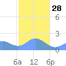 Saipan tide chart for Saturday, January 28, 2023