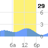 Saipan tide chart for Sunday, January 29, 2023
