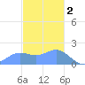 Saipan tide chart for Monday, January 2, 2023